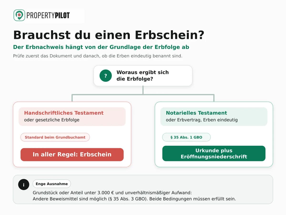 Infografik: Immobilie erben: die ersten Schritte und Fristen