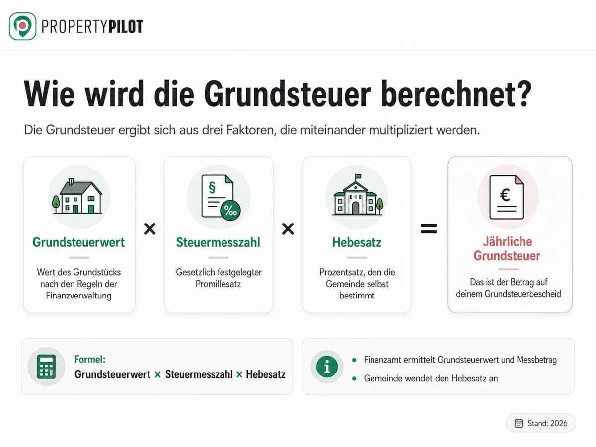 Infografik: Grundsteuer verstehen und berechnen