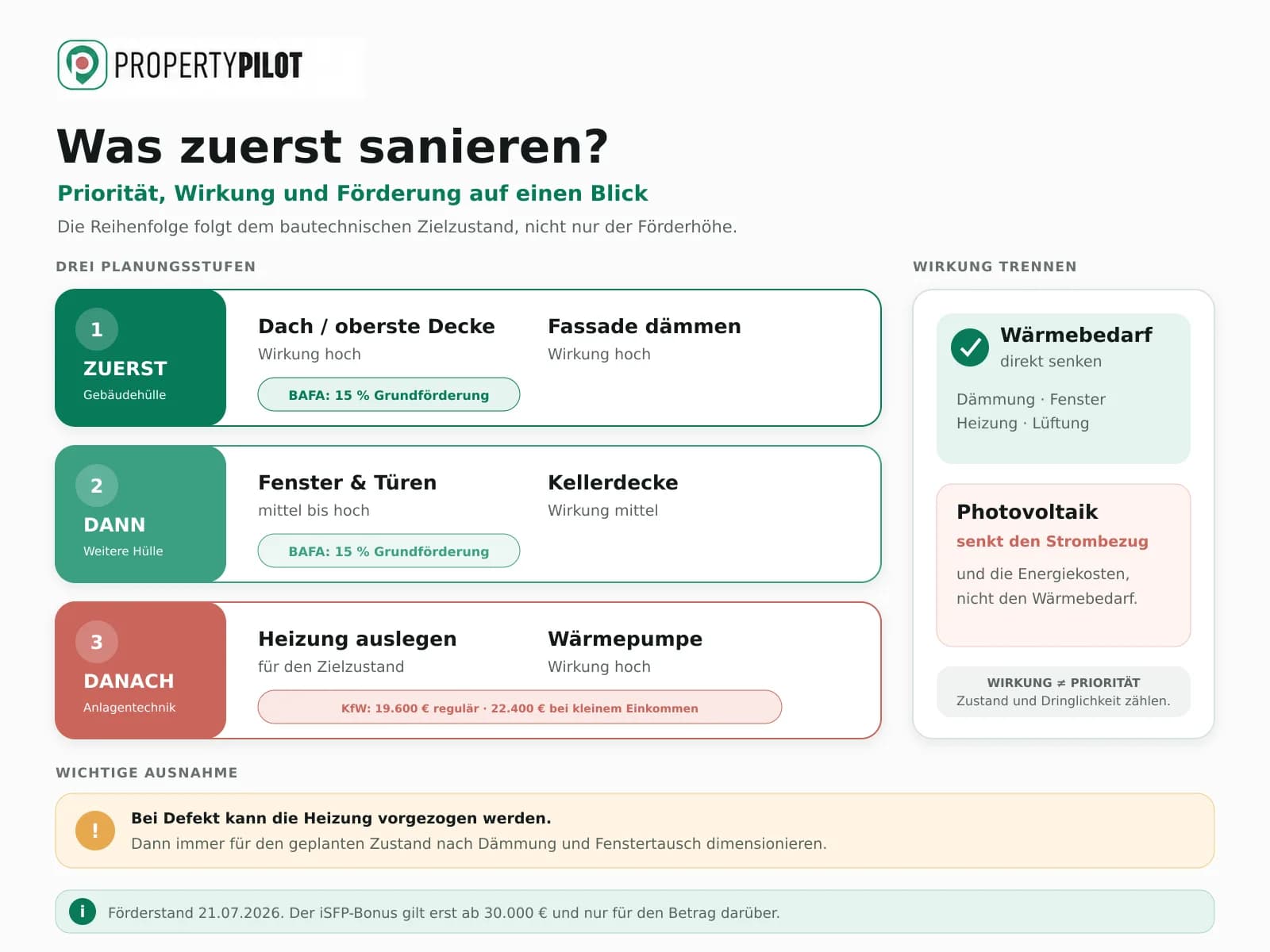 Infografik: Energetische Sanierung: Was lohnt sich wann