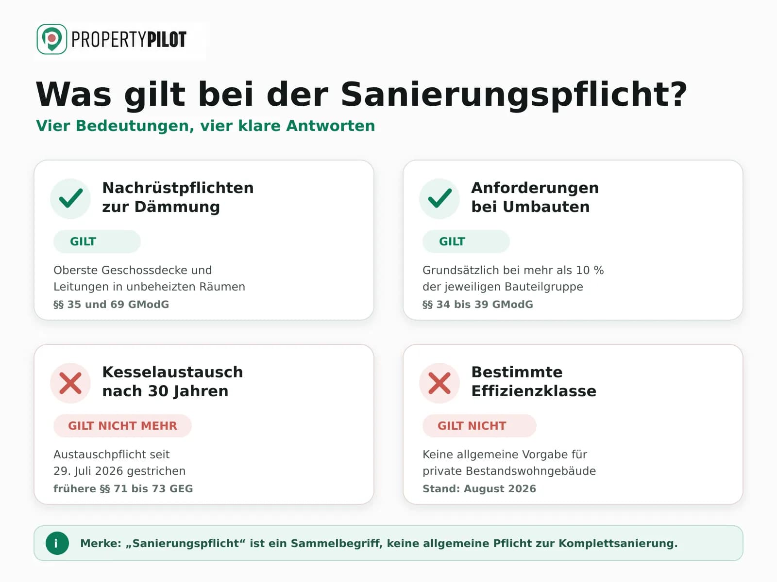 Vier Bedeutungen von Sanierungspflicht im Vergleich: Dämmung und Anforderungen bei Umbauten gelten, Kesselaustausch und Effizienzklassenpflicht für private Wohngebäude gelten nicht