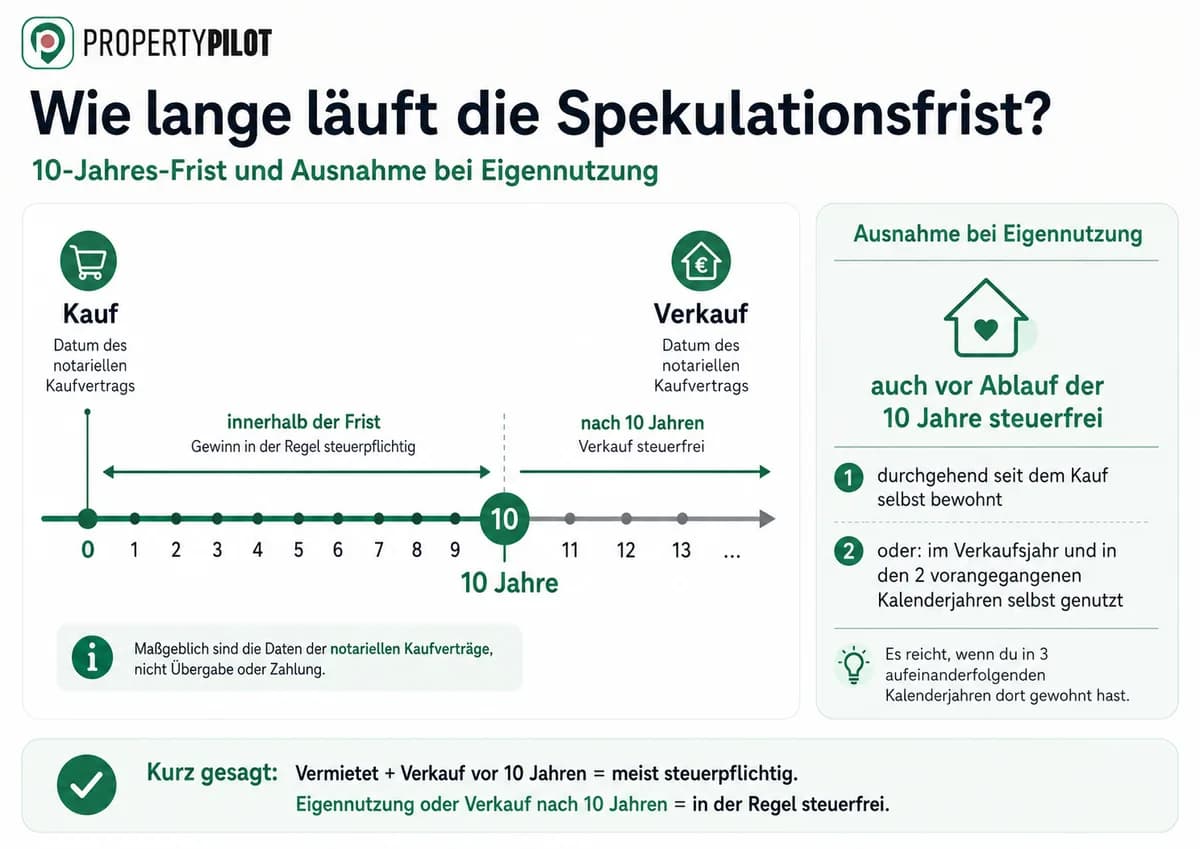 Infografik: Spekulationssteuer: Wann der Verkauf steuerfrei ist