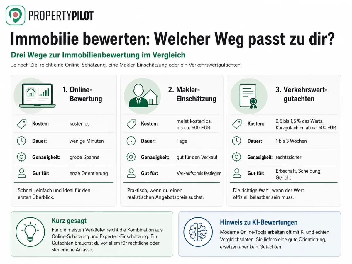 Vergleich der drei Wege zur Immobilienbewertung: Online-Bewertung, Makler-Einschätzung und Verkehrswertgutachten