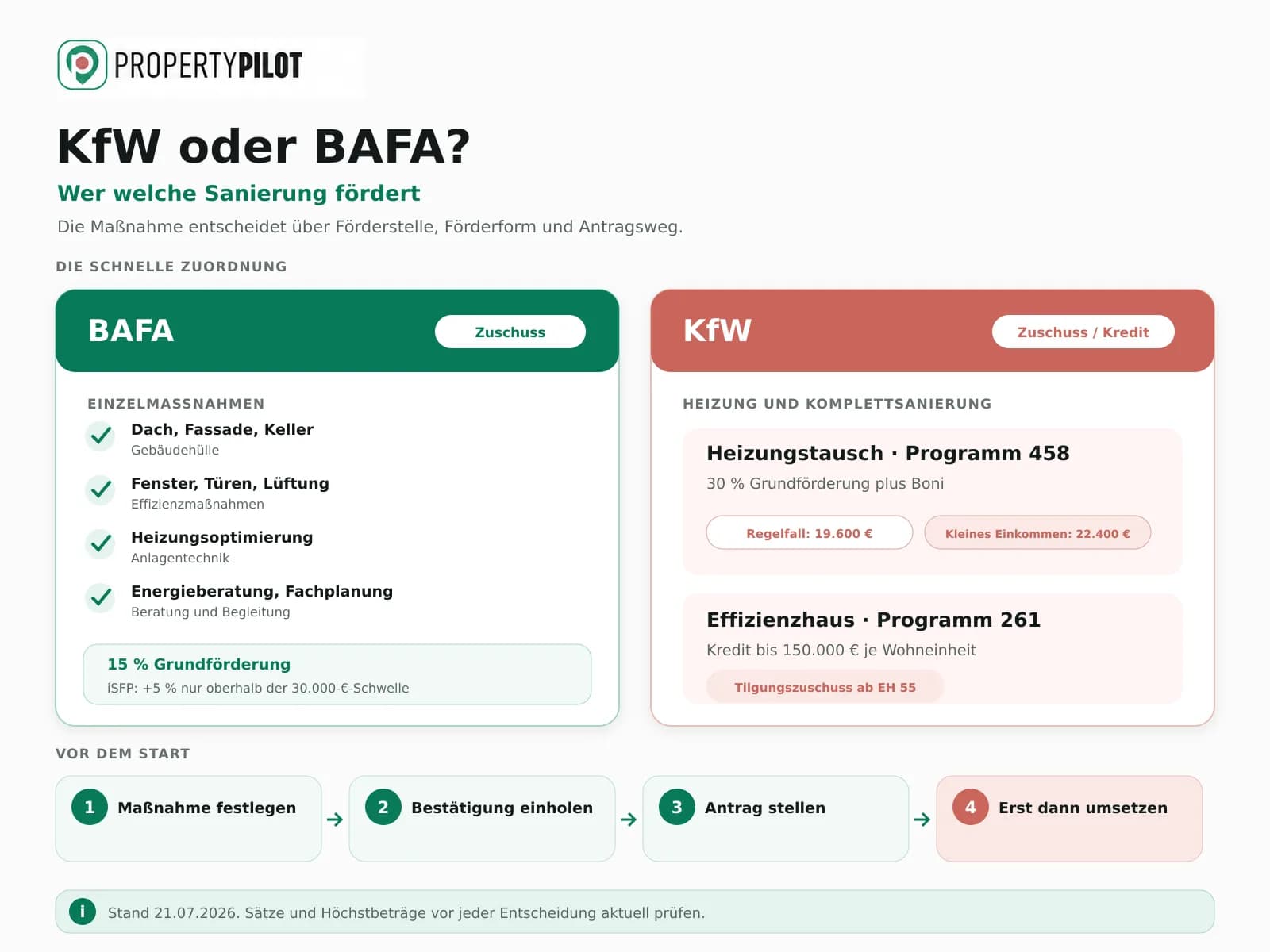 Infografik: KfW-Förderung 2026 im Überblick