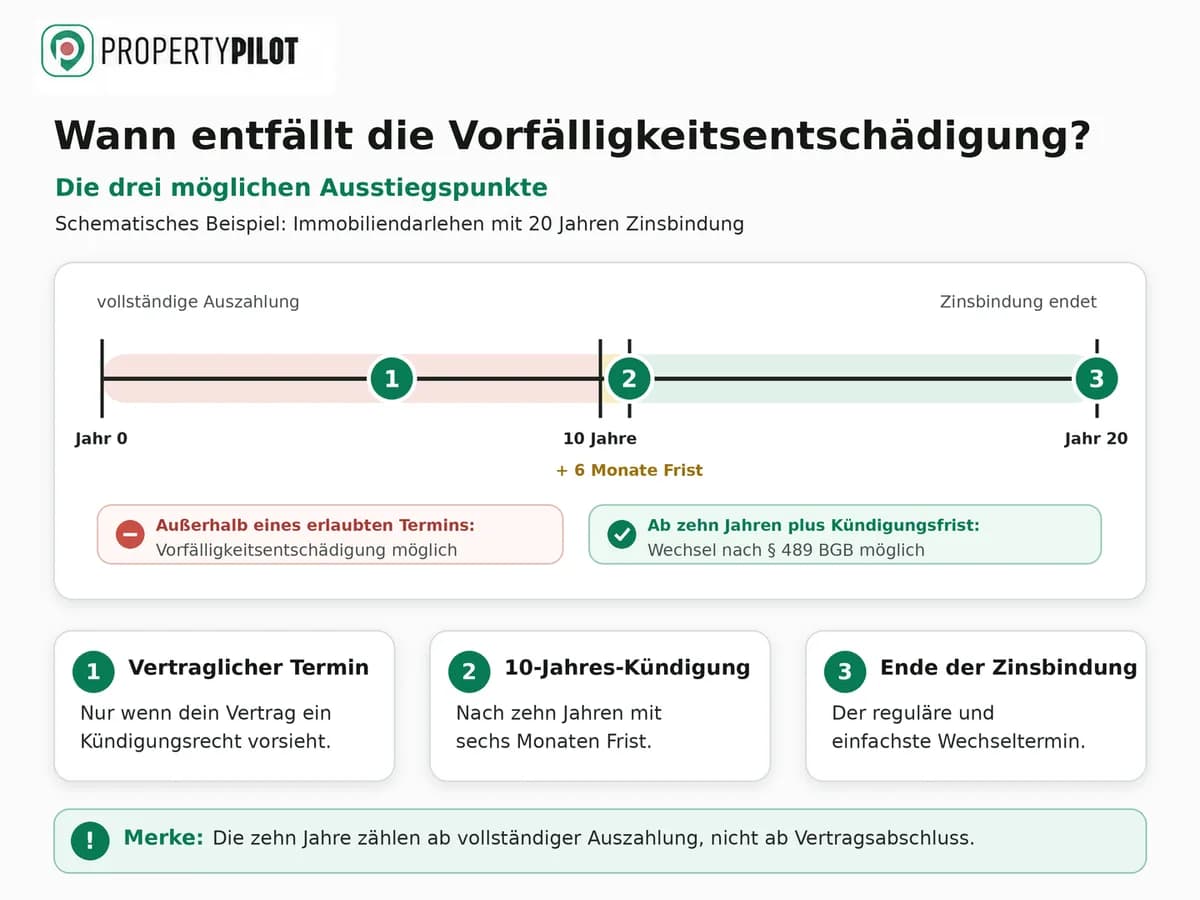 Wann entfällt die Vorfälligkeitsentschädigung, 3 mögliche Ausstiegspunkte.