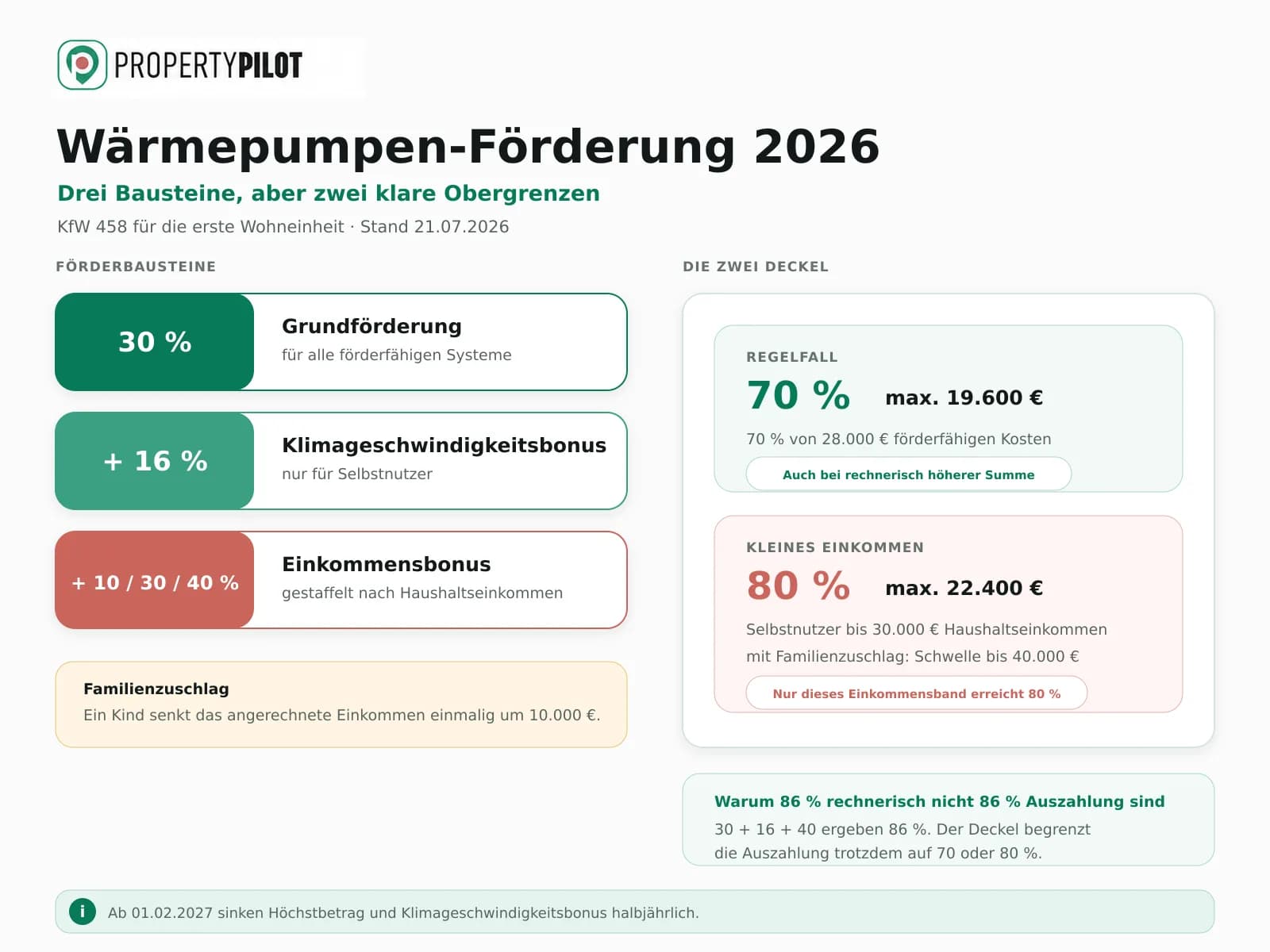 Förderbausteine für Wärmepumpen mit Fördergrenzen von 70 und 80 Prozent abhängig vom Haushaltseinkommen