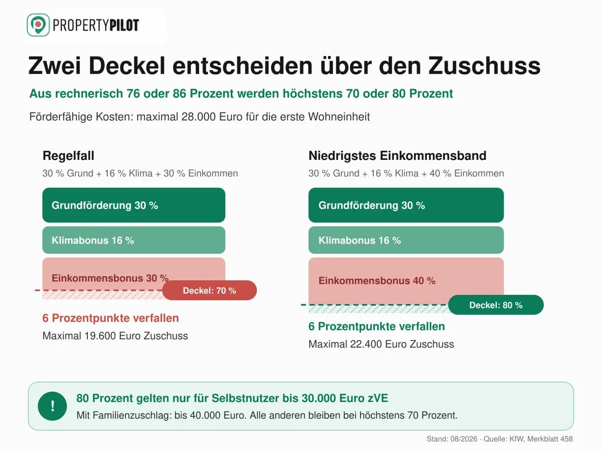 Förderbausteine der Wärmepumpen-Förderung mit Deckeln bei 70 und 80 Prozent