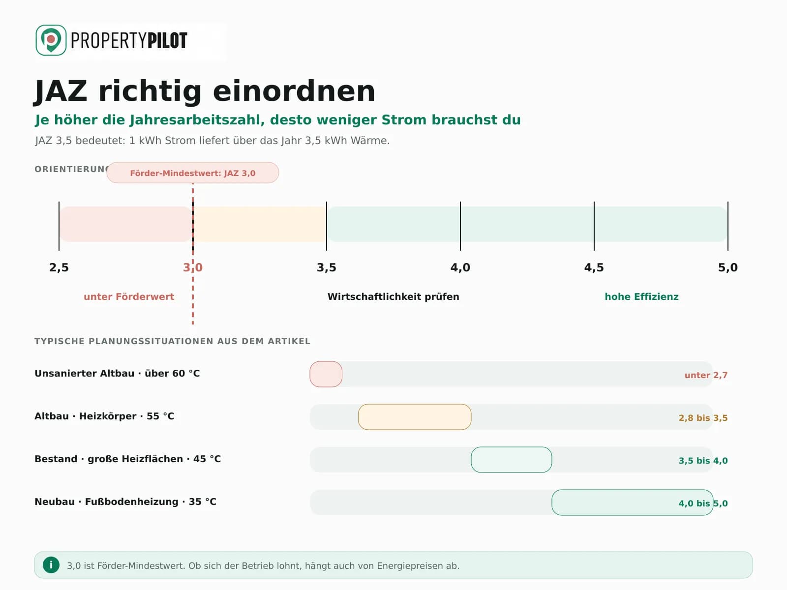 Skala der Jahresarbeitszahl von Wärmepumpen mit vier Gebäudesituationen und der Wirtschaftlichkeitsschwelle bei JAZ 3,0